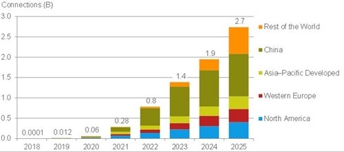 全球5G现状：美国领先、欧洲落后、中国主宰